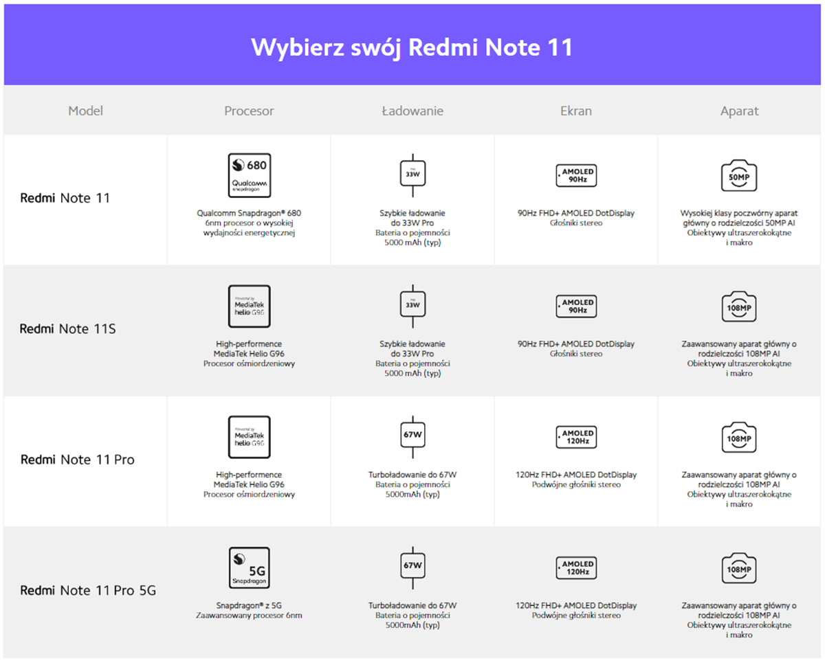 Tabela porównawcza - Seria Redmi Note 11